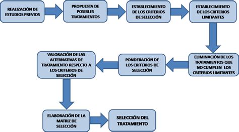 Diagrama de flujo de diferentes tipos de aguas residuales