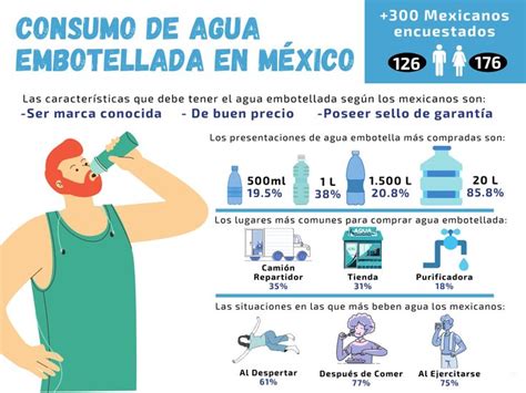 Gráfico de consumo de agua embotellada por habitante
