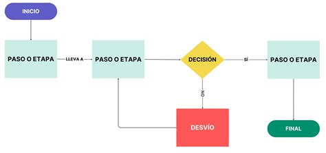 Diagrama de flujo mostrando el ciclo de vida de una bacteria patógena dentro de una ameba de vida libre