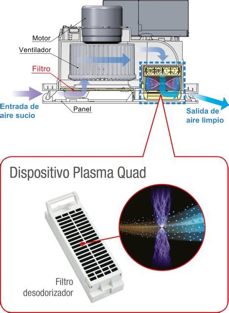 Diagrama de la tecnología Plasma Quad en un aire acondicionado