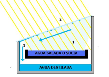 Esquema de un destilador solar casero