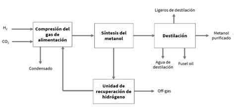Diagrama simplificado del proceso de producción de metanol a partir de gas natural