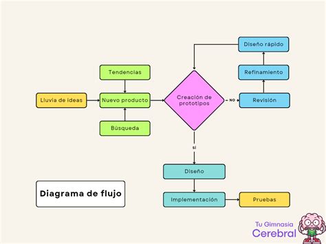 Diagrama de flujo para elegir el tipo de agua mineral