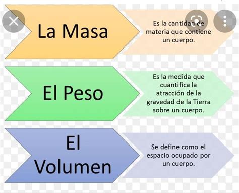 Diagrama que ilustra la diferencia entre volumen y masa