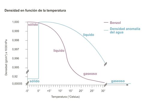 Gráfico de la densidad del agua en función de la temperatura