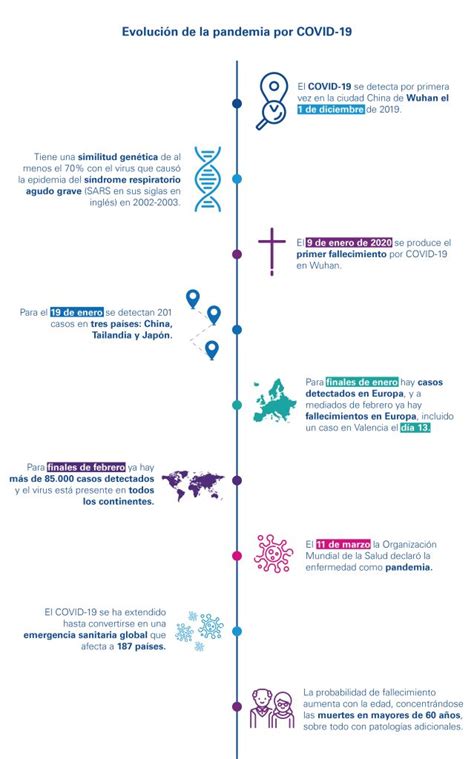 Evolución de la pandemia COVID-19