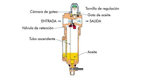 Ilustración de un lubricador neumático mostrando el depósito de aceite y el mecanismo de goteo.