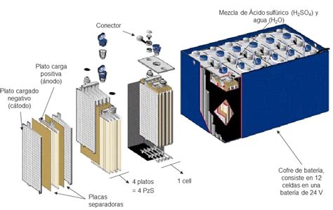 Diagrama de una celda de batería de plomo-ácido