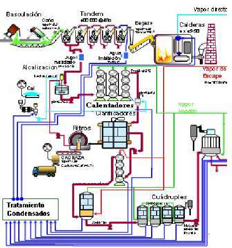 Esquema simplificado del proceso de caldera