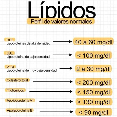 Gráfico comparativo de perfiles lipídicos a lo largo del tiempo