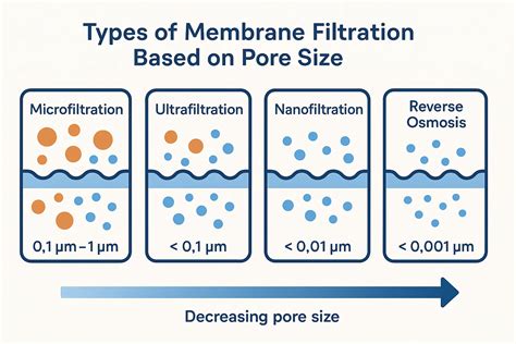 Comparativa de tamaños de poro de tecnologías de filtración de membranas