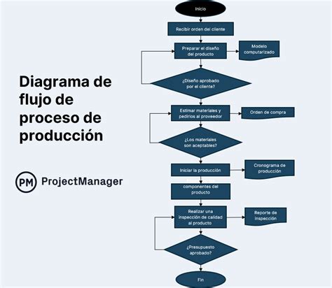 Diagrama del proceso de producción de viscosa
