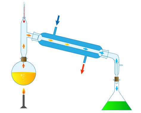 Proceso de destilación de agua