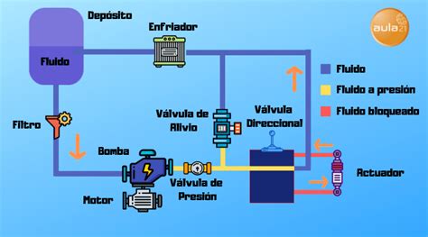 Diagrama de un sistema hidráulico industrial