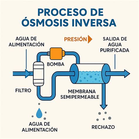 Diagrama del proceso de ósmosis inversa