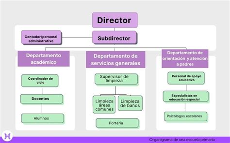 Estructura organizativa de una facultad