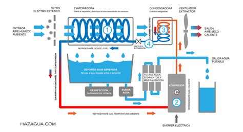 Diagrama esquemático de un generador de agua dulce moderno