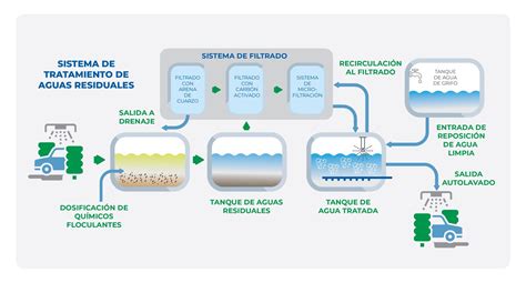 Sistema de recuperación de agua industrial