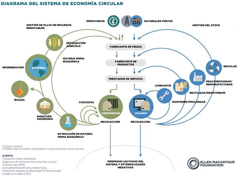 Diagrama de economía circular del agua