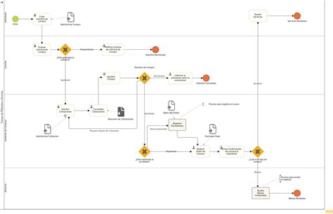 Diagrama del proceso Mond