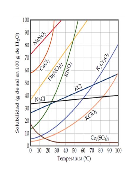 Gráfico de solubilidad de la cafeína en agua vs. temperatura