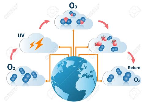 Diagrama del ciclo del ozono en la atmósfera