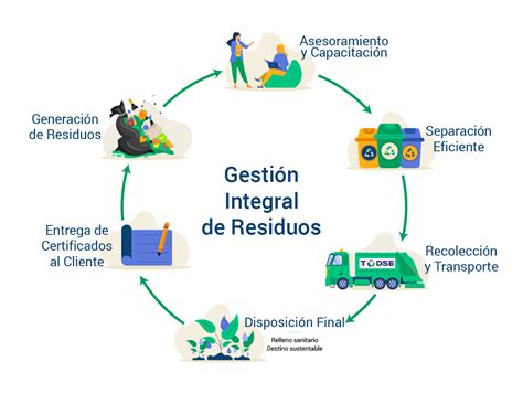 Esquema de gestión de residuos en Buenos Aires durante la dictadura