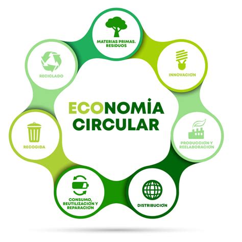 Diagrama de la economía circular aplicada a la gestión de residuos