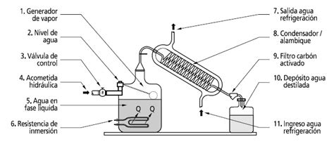 Esquema de un destilador de agua de sobremesa