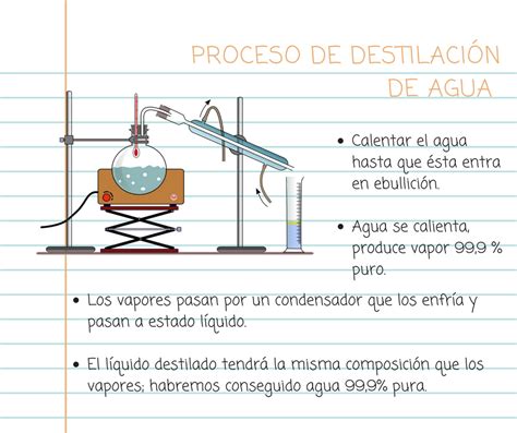 Diagrama mostrando el proceso de destilación del agua
