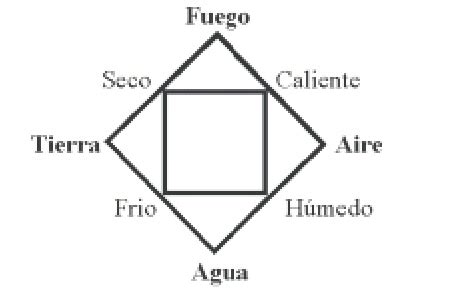 Diagrama alquímico mostrando los cuatro elementos y sus cualidades