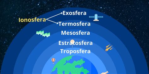 Diagrama de las capas de la ionosfera (D, E, F1, F2)