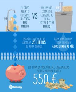 infografía comparativa de consumo de agua: lavado a mano vs lavavajillas