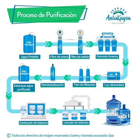 Proceso de purificación de agua para uso farmacéutico
