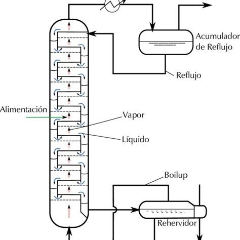 Proceso de destilación de agua