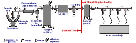 diagrama de flujo de aire comprimido