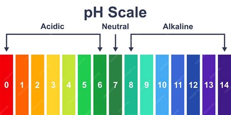 Gráfico de escala de pH