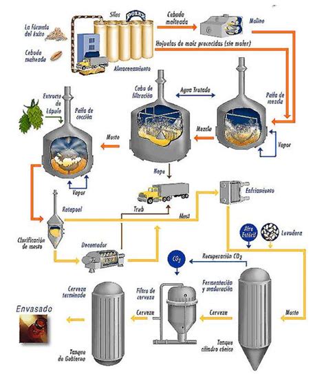 Diagrama de flujo del proceso cervecero con énfasis en el agua
