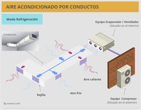 Esquema de un sistema de aire acondicionado mostrando la línea de drenaje.