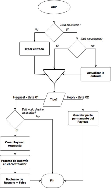 Diagrama de flujo de filtrado de IP en eMule