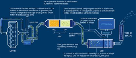 Diagrama del ciclo de vida de un filtro de partículas diésel