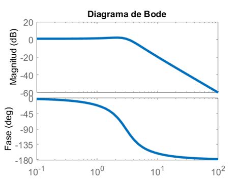 Diagrama de Bode para un filtro pasa altas