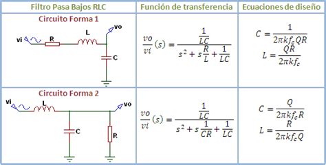 Filtro pasa altas RLC de segundo orden