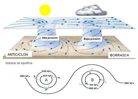 Diagrama comparando alta y baja presión en limpieza