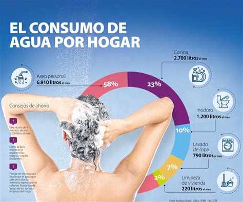 Gráfico mostrando el consumo de agua y productos químicos en un proceso de limpieza