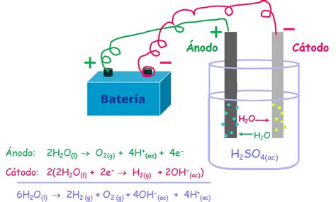Diagrama explicativo de la electrólisis del agua con electrodos