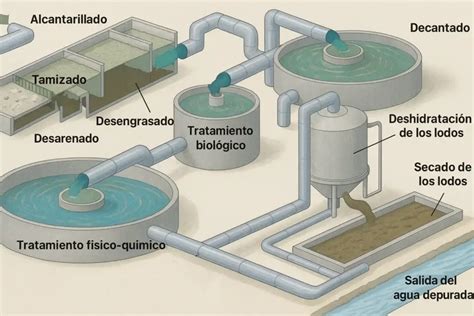 Proceso de tratamiento de aguas residuales industriales