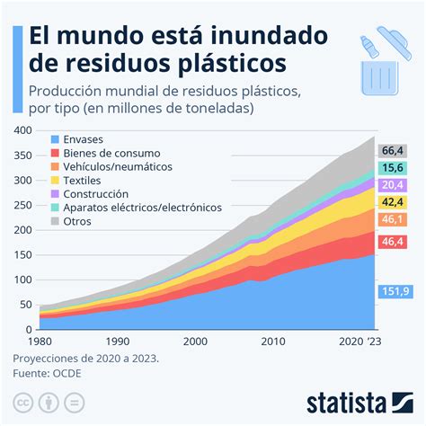 Gráfico mostrando el aumento de la generación de residuos a nivel mundial
