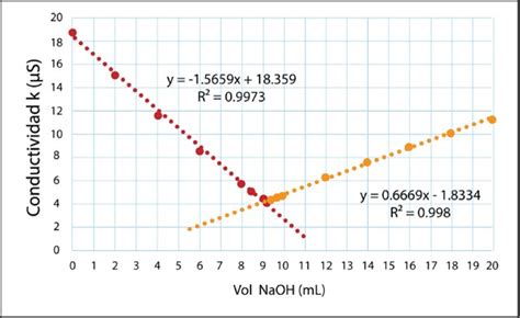 Gráfica típica de una valoración conductimétrica mostrando un cambio de pendiente en el punto final