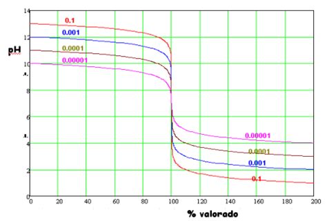 Comparativa de curvas de valoración conductimétrica para diferentes tipos de ácidos y bases